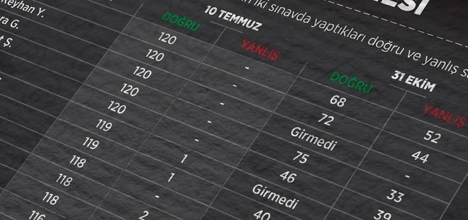 FETÖ, KPSS SORULARINI PROJEKSİYONDAN İZLETMİŞ